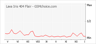 Popularity chart of Lava Iris 404 Flair