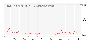 Gráfico de los cambios de popularidad Lava Iris 404 Flair