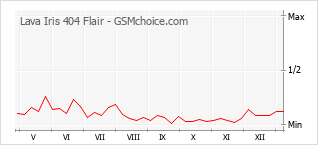 Grafico di modifiche della popolarità del telefono cellulare Lava Iris 404 Flair