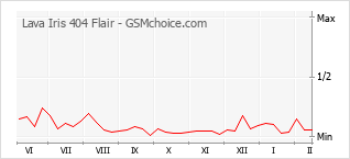 Traçar mudanças de populariedade do telemóvel Lava Iris 404 Flair