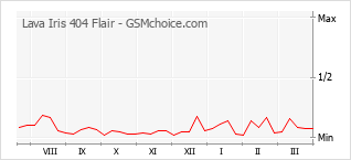 Диаграмма изменений популярности телефона Lava Iris 404 Flair