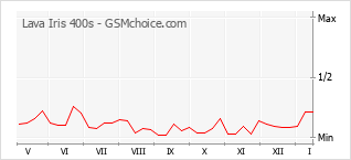 Le graphique de popularité de Lava Iris 400s
