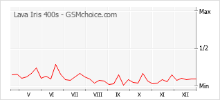 Grafico di modifiche della popolarità del telefono cellulare Lava Iris 400s