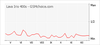 Диаграмма изменений популярности телефона Lava Iris 400s