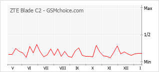 Popularity chart of ZTE Blade C2