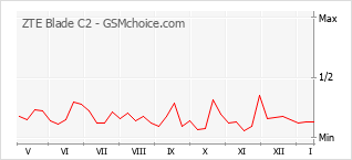 Gráfico de los cambios de popularidad ZTE Blade C2