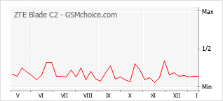 Le graphique de popularité de ZTE Blade C2