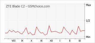 手机声望改变图表 ZTE Blade C2