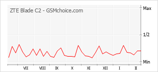 手機聲望改變圖表 ZTE Blade C2