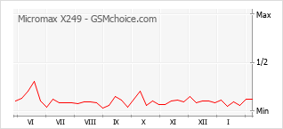 Diagramm der Poplularitätveränderungen von Micromax X249