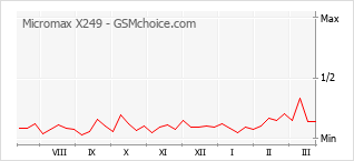 Gráfico de los cambios de popularidad Micromax X249