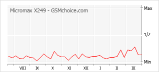 Traçar mudanças de populariedade do telemóvel Micromax X249