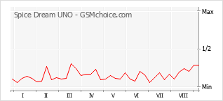Grafico di modifiche della popolarità del telefono cellulare Spice Dream UNO
