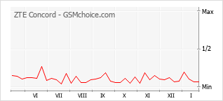 Diagramm der Poplularitätveränderungen von ZTE Concord