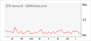 Gráfico de los cambios de popularidad ZTE Concord