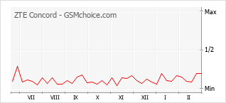 Le graphique de popularité de ZTE Concord