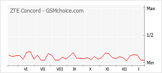 Populariteit van de telefoon: diagram ZTE Concord
