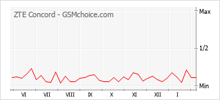 Диаграмма изменений популярности телефона ZTE Concord
