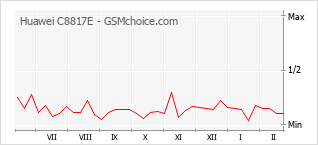 Gráfico de los cambios de popularidad Huawei C8817E
