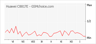 Grafico di modifiche della popolarità del telefono cellulare Huawei C8817E