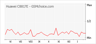 Populariteit van de telefoon: diagram Huawei C8817E