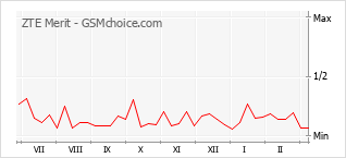 Popularity chart of ZTE Merit