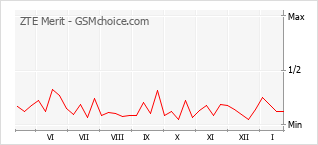 Gráfico de los cambios de popularidad ZTE Merit