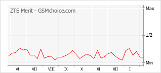 Le graphique de popularité de ZTE Merit