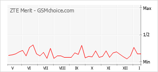 Grafico di modifiche della popolarità del telefono cellulare ZTE Merit