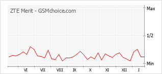 Populariteit van de telefoon: diagram ZTE Merit