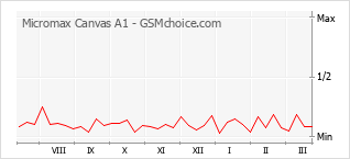 Grafico di modifiche della popolarità del telefono cellulare Micromax Canvas A1