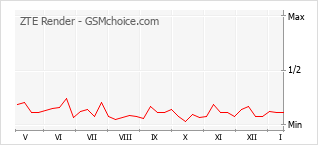 Diagramm der Poplularitätveränderungen von ZTE Render
