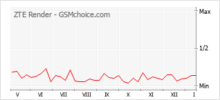 Popularity chart of ZTE Render