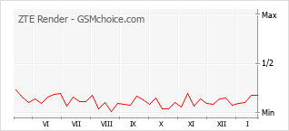 Le graphique de popularité de ZTE Render