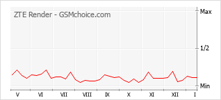 Grafico di modifiche della popolarità del telefono cellulare ZTE Render