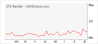 Populariteit van de telefoon: diagram ZTE Render