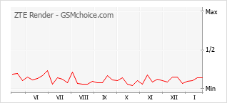 Диаграмма изменений популярности телефона ZTE Render