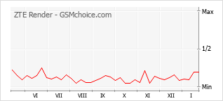 手机声望改变图表 ZTE Render