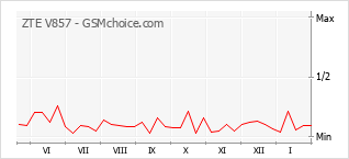 Diagramm der Poplularitätveränderungen von ZTE V857