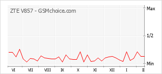 Gráfico de los cambios de popularidad ZTE V857