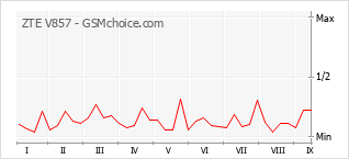 Le graphique de popularité de ZTE V857