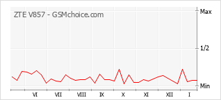 Grafico di modifiche della popolarità del telefono cellulare ZTE V857