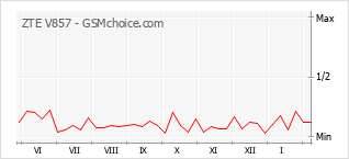Populariteit van de telefoon: diagram ZTE V857
