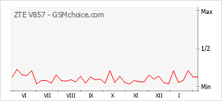 Traçar mudanças de populariedade do telemóvel ZTE V857