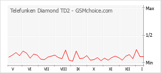 Grafico di modifiche della popolarità del telefono cellulare Telefunken Diamond TD2