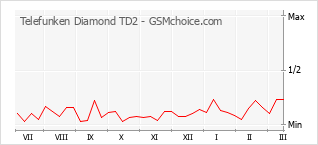Populariteit van de telefoon: diagram Telefunken Diamond TD2