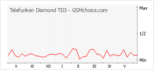 Diagramm der Poplularitätveränderungen von Telefunken Diamond TD3