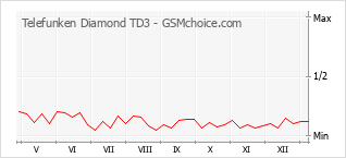 Grafico di modifiche della popolarità del telefono cellulare Telefunken Diamond TD3