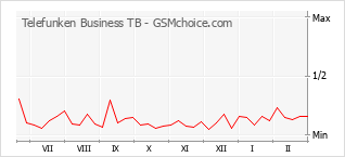 Diagramm der Poplularitätveränderungen von Telefunken Business TB