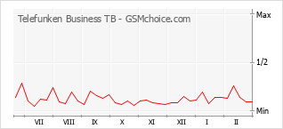 Grafico di modifiche della popolarità del telefono cellulare Telefunken Business TB